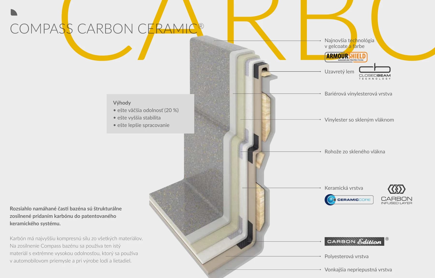 Řez stěnou keramického bazénu Compass Carbon Ceramic s popisem jednotlivých vrstev — od gelcoatu ArmourShield po vnější nepropustnou vrstvu